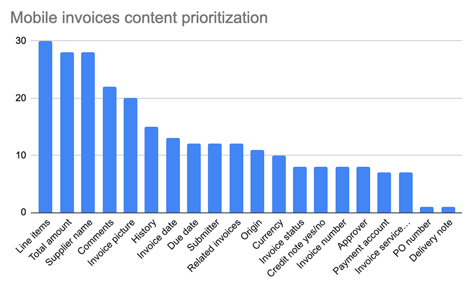 Content prioritisation on mobile
